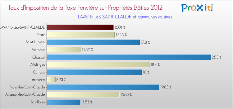 Taux d'imposition de la taxe foncière sur le bati 2012 pour LAVANS-LèS-SAINT-CLAUDE et les communes proches Comparaison des taux d'imposition de la taxe foncière sur le bati 2012 pour LAVANS-LèS-SAINT-CLAUDE et les communes voisines