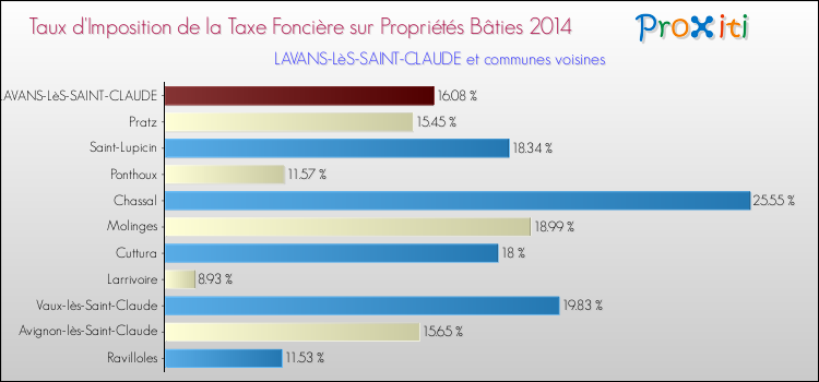 Taux d'imposition de la taxe foncière sur le bati 2014 pour LAVANS-LèS-SAINT-CLAUDE et les communes proches Comparaison des taux d'imposition de la taxe foncière sur le bati 2014 pour LAVANS-LèS-SAINT-CLAUDE et les communes voisines