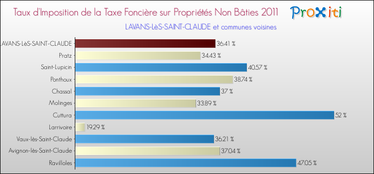 Taux d'imposition de la taxe foncière sur les immeubles et terrains non batis 2011 pour LAVANS-LèS-SAINT-CLAUDE et les communes proches Comparaison des taux d'imposition de la taxe foncière sur les immeubles et terrains non batis 2011 pour LAVANS-LèS-SAINT-CLAUDE et les communes voisines