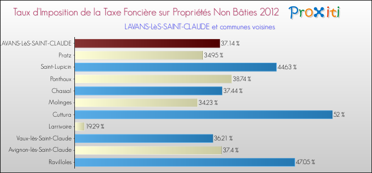 Taux d'imposition de la taxe foncière sur les immeubles et terrains non batis 2012 pour LAVANS-LèS-SAINT-CLAUDE et les communes proches Comparaison des taux d'imposition de la taxe foncière sur les immeubles et terrains non batis 2012 pour LAVANS-LèS-SAINT-CLAUDE et les communes voisines