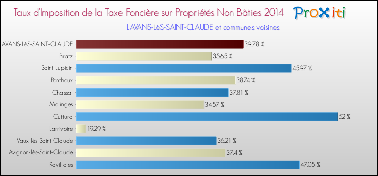 Taux d'imposition de la taxe foncière sur les immeubles et terrains non batis 2014 pour LAVANS-LèS-SAINT-CLAUDE et les communes proches Comparaison des taux d'imposition de la taxe foncière sur les immeubles et terrains non batis 2014 pour LAVANS-LèS-SAINT-CLAUDE et les communes voisines