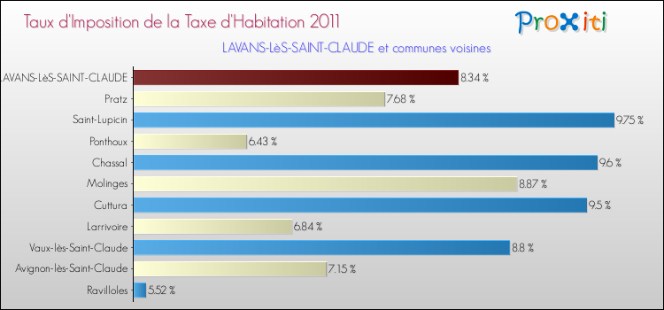 Taux d'imposition de la taxe d'habitation 2011 pour LAVANS-LèS-SAINT-CLAUDE et les communes proches Comparaison des taux d'imposition de la taxe d'habitation 2011 pour LAVANS-LèS-SAINT-CLAUDE et les communes voisines