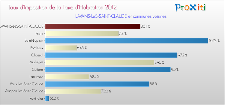 Taux d'imposition de la taxe d'habitation 2012 pour LAVANS-LèS-SAINT-CLAUDE et les communes proches Comparaison des taux d'imposition de la taxe d'habitation 2012 pour LAVANS-LèS-SAINT-CLAUDE et les communes voisines