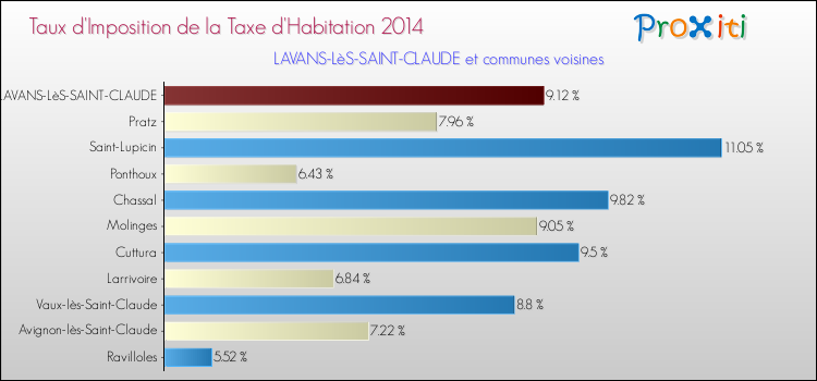 Taux d'imposition de la taxe d'habitation 2014 pour LAVANS-LèS-SAINT-CLAUDE et les communes proches Comparaison des taux d'imposition de la taxe d'habitation 2014 pour LAVANS-LèS-SAINT-CLAUDE et les communes voisines