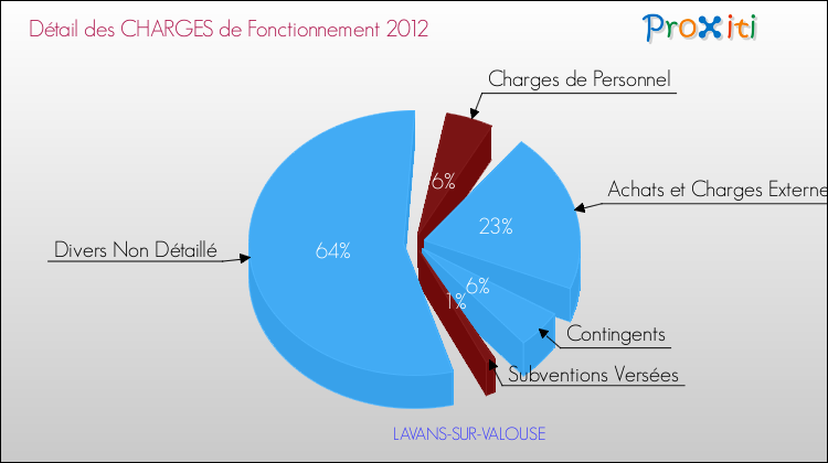 Décomposition des Charges de Fonctionnement 2012 de la commune de LAVANS-SUR-VALOUSE Charges de Fonctionnement 2012 pour la commune de LAVANS-SUR-VALOUSE