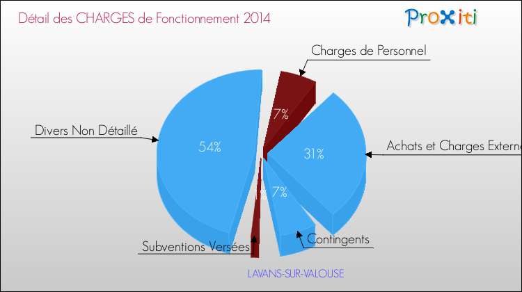 Décomposition des Charges de Fonctionnement 2014 de la commune de LAVANS-SUR-VALOUSE Charges de Fonctionnement 2014 pour la commune de LAVANS-SUR-VALOUSE