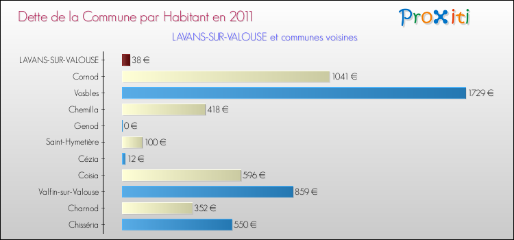 Dette par habitant de la commune en 2011 pour LAVANS-SUR-VALOUSE et les communes proches Comparaison de la dette par habitant de la commune en 2011 pour LAVANS-SUR-VALOUSE et les communes voisines