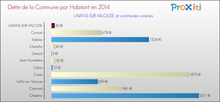 Dette par habitant de la commune en 2014 pour LAVANS-SUR-VALOUSE et les communes proches Comparaison de la dette par habitant de la commune en 2014 pour LAVANS-SUR-VALOUSE et les communes voisines