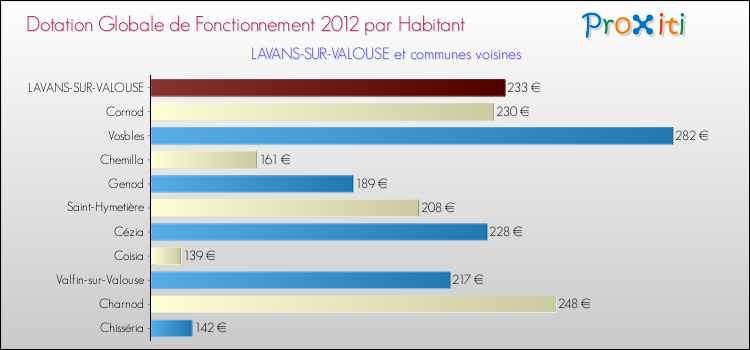 Montant des dotations globales de fonctionnement DGF par Habitant pour LAVANS-SUR-VALOUSE et les communes proches Comparaison des des dotations globales de fonctionnement DGF par habitant pour LAVANS-SUR-VALOUSE et les communes voisines