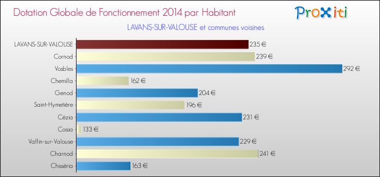 Montant des dotations globales de fonctionnement DGF par Habitant pour LAVANS-SUR-VALOUSE et les communes proches en 2014. Comparaison des des dotations globales de fonctionnement DGF par habitant pour LAVANS-SUR-VALOUSE et les communes voisines en 2014.