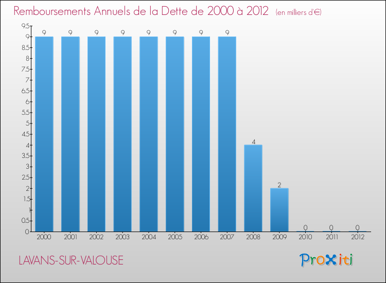 Evolution de l'annuité de la dette pour la commune de LAVANS-SUR-VALOUSE de 2000 à 2012 Annuités de la dette pour LAVANS-SUR-VALOUSE de 2000 à 2012