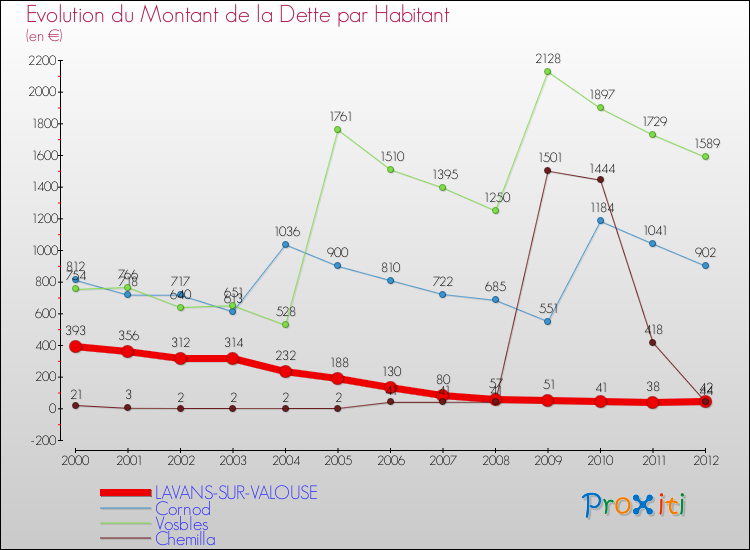 Evolution de la dette par habitant pour la commune de LAVANS-SUR-VALOUSE et les communes proches de 2000 à 2012 Comparaison de la dette par habitant pour LAVANS-SUR-VALOUSE et les communes voisines de 2000 à 2012