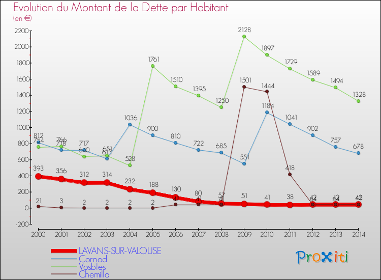 Evolution de la dette par habitant pour la commune de LAVANS-SUR-VALOUSE et les communes proches de 2000 à 2014 Comparaison de la dette par habitant pour LAVANS-SUR-VALOUSE et les communes voisines de 2000 à 2014
