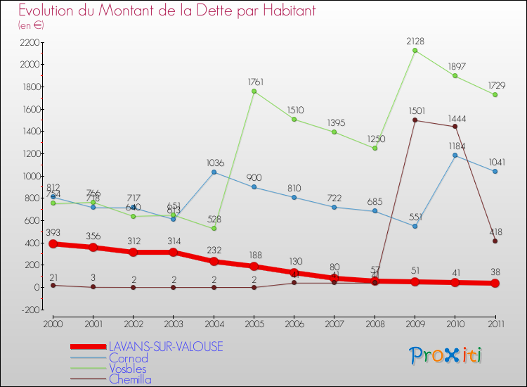 Evolution de la dette par habitant pour la commune de LAVANS-SUR-VALOUSE et les communes proches Comparaison de la dette par habitant pour LAVANS-SUR-VALOUSE et les communes voisines