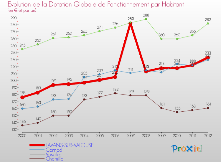 Evolution et montant de la dotation globale de fonctionnement par Habitant pour LAVANS-SUR-VALOUSE et les communes proches Comparaison des dotations globales de fonctionnement par habitant pour LAVANS-SUR-VALOUSE et les communes voisines