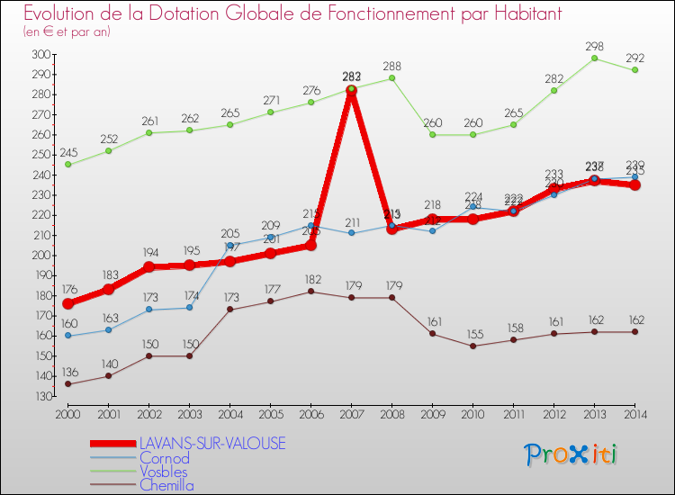 Evolution et montant de la dotation globale de fonctionnement par Habitant pour LAVANS-SUR-VALOUSE et les communes proches de 2000 à 2014. Comparaison des dotations globales de fonctionnement par habitant pour LAVANS-SUR-VALOUSE et les communes voisines de 2000 à 2014.