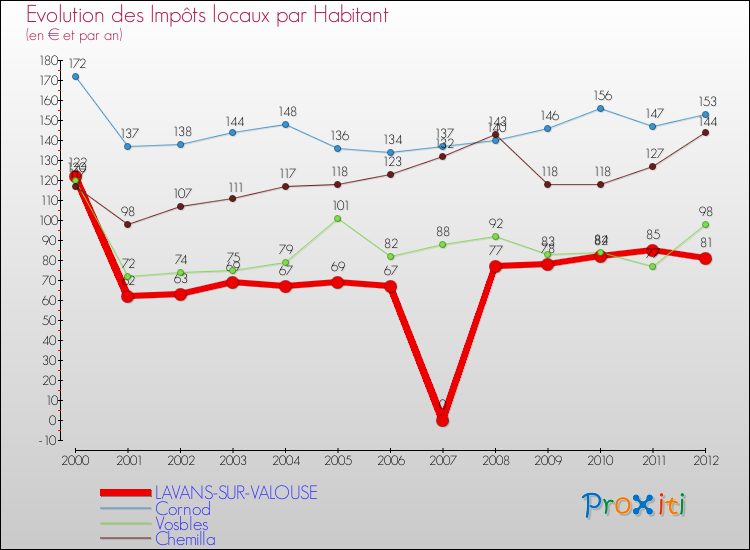 Evolution et montant des impôts locaux par Habitant pour LAVANS-SUR-VALOUSE et les communes proches Comparaison des impôts locaux par habitant pour LAVANS-SUR-VALOUSE et les communes voisines