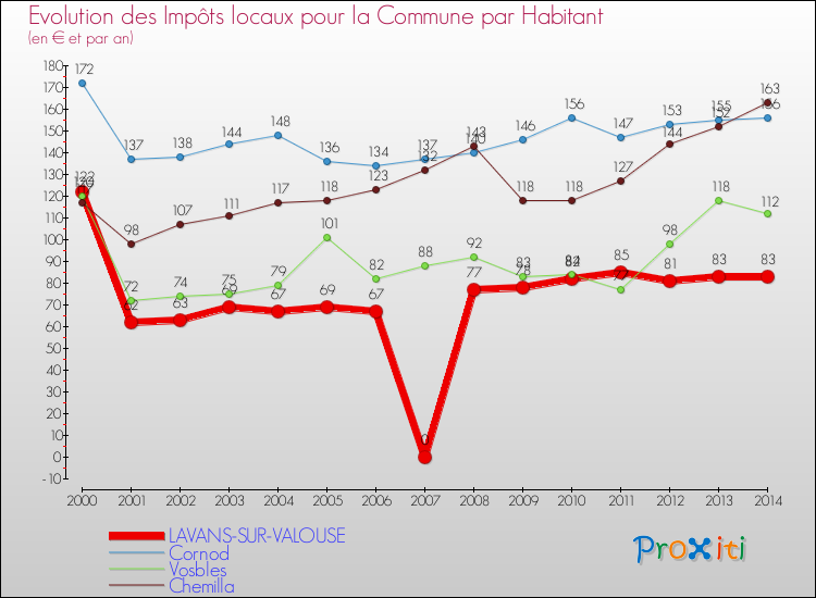 Evolution et montant des impôts locaux par Habitant pour LAVANS-SUR-VALOUSE et les communes proches de 2000 à 2014 Comparaison des impôts locaux par habitant pour LAVANS-SUR-VALOUSE et les communes voisines de 2000 à 2014
