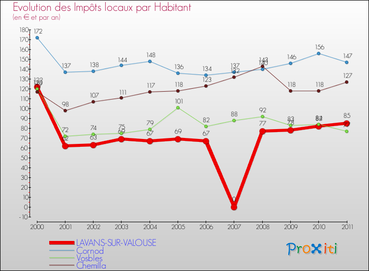 Evolution et montant des impôts locaux par Habitant pour LAVANS-SUR-VALOUSE et les communes proches Comparaison des impôts locaux par habitant pour LAVANS-SUR-VALOUSE et les communes voisines