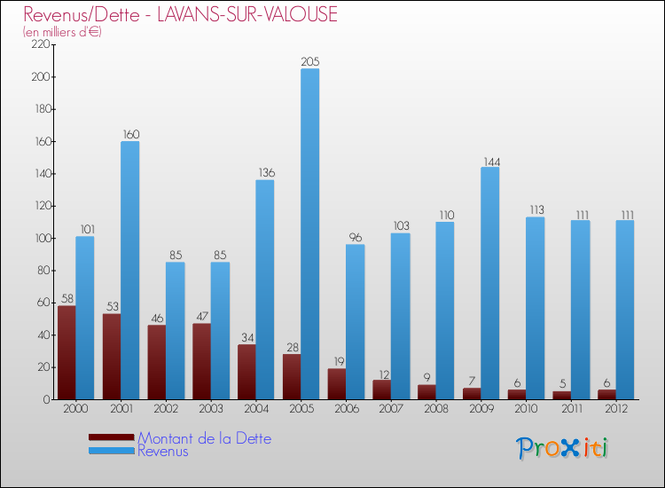 Evolution comparée de la dette et des revenus pour la commune de LAVANS-SUR-VALOUSE de 2000 à 2012 Comparaison de la dette et des revenus pour LAVANS-SUR-VALOUSE de 2000 à 2012