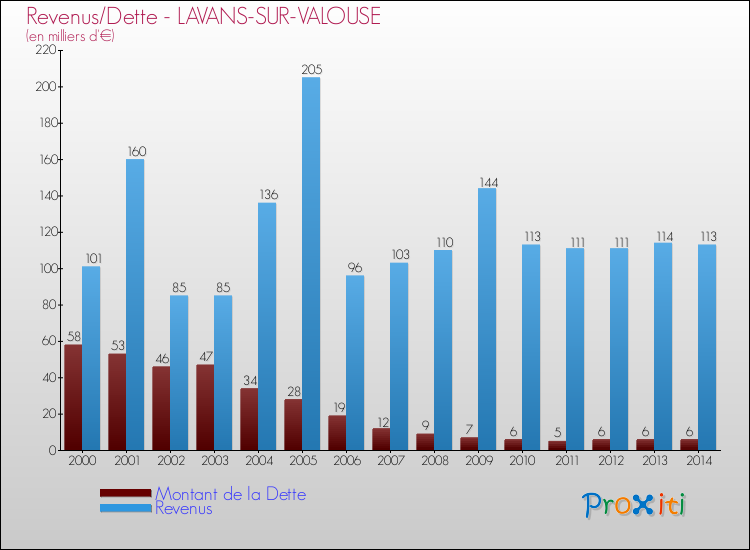 Evolution comparée de la dette et des revenus pour la commune de LAVANS-SUR-VALOUSE de 2000 à 2014 Comparaison de la dette et des revenus pour LAVANS-SUR-VALOUSE de 2000 à 2014