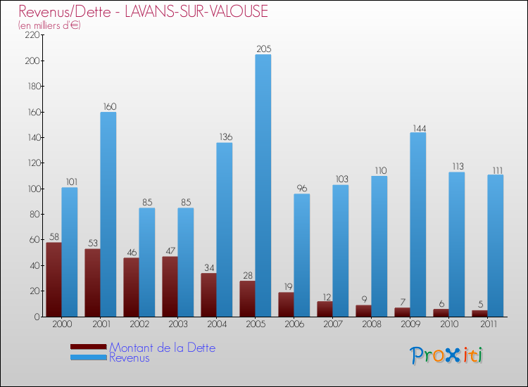 Evolution comparée de la dette et des revenus pour la commune de LAVANS-SUR-VALOUSE de 2000 à 2011 Comparaison de la dette et des revenus pour LAVANS-SUR-VALOUSE de 2000 à 2011