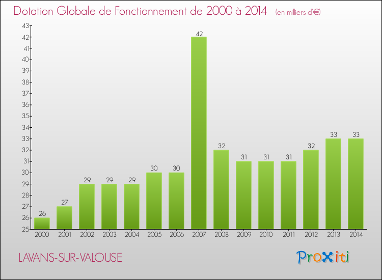 Evolution du montant de la Dotation Globale de Fonctionnement pour la commune de LAVANS-SUR-VALOUSE de 2000 à 2014 Evolution du montant de la Dotation Globale de Fonctionnement pour LAVANS-SUR-VALOUSE de 2000 à 2014