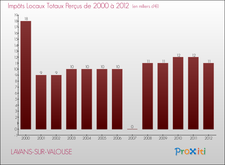 Evolution des Impôts Locaux pour la commune de LAVANS-SUR-VALOUSE de 2000 à 2012 Evolution des Impôts Locaux pour LAVANS-SUR-VALOUSE de 2000 à 2012