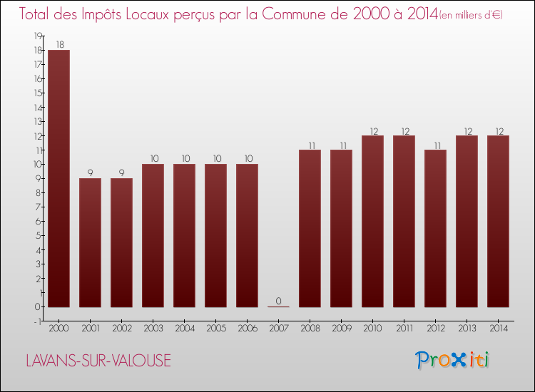 Evolution des Impôts Locaux pour la commune de LAVANS-SUR-VALOUSE de 2000 à 2014 Evolution des Impôts Locaux pour LAVANS-SUR-VALOUSE de 2000 à 2014