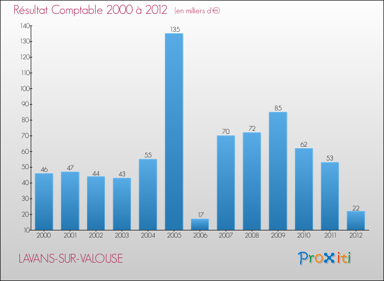 Evolution du résultat comptable pour la commune de LAVANS-SUR-VALOUSE de 2000 à 2012 Evolution du résultat comptable pour LAVANS-SUR-VALOUSE de 2000 à 2012