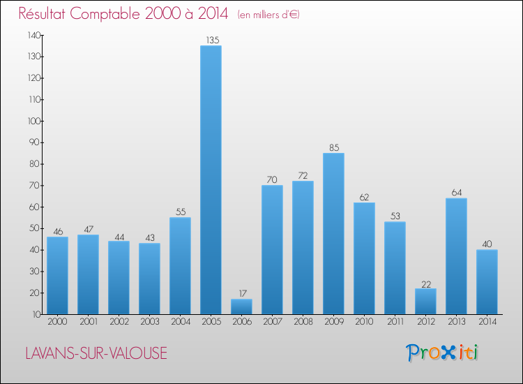 Evolution du résultat comptable pour la commune de LAVANS-SUR-VALOUSE de 2000 à 2014 Evolution du résultat comptable pour LAVANS-SUR-VALOUSE de 2000 à 2014