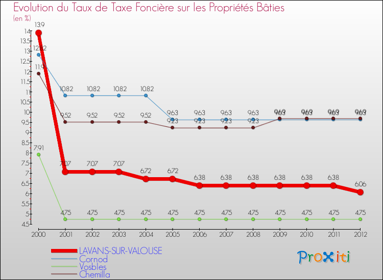 Evolution du taux de la taxe foncière sur le bati pour LAVANS-SUR-VALOUSE et les communes proches de 2000 à 2012 Comparaison des taux de taxe foncière sur le bati pour LAVANS-SUR-VALOUSE et les communes voisines de 2000 à 2012