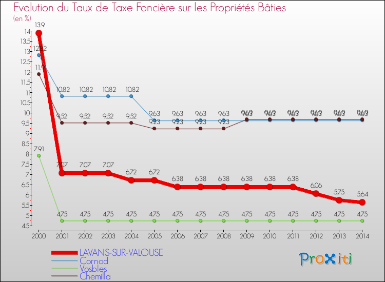 Evolution du taux de la taxe foncière sur le bati pour LAVANS-SUR-VALOUSE et les communes proches de 2000 à 2014 Comparaison des taux de taxe foncière sur le bati pour LAVANS-SUR-VALOUSE et les communes voisines de 2000 à 2014