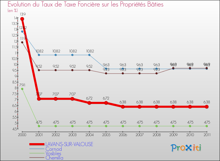 Evolution du taux de la taxe foncière sur le bati pour LAVANS-SUR-VALOUSE et les communes proches Comparaison des taux de taxe foncière sur le bati pour LAVANS-SUR-VALOUSE et les communes voisines