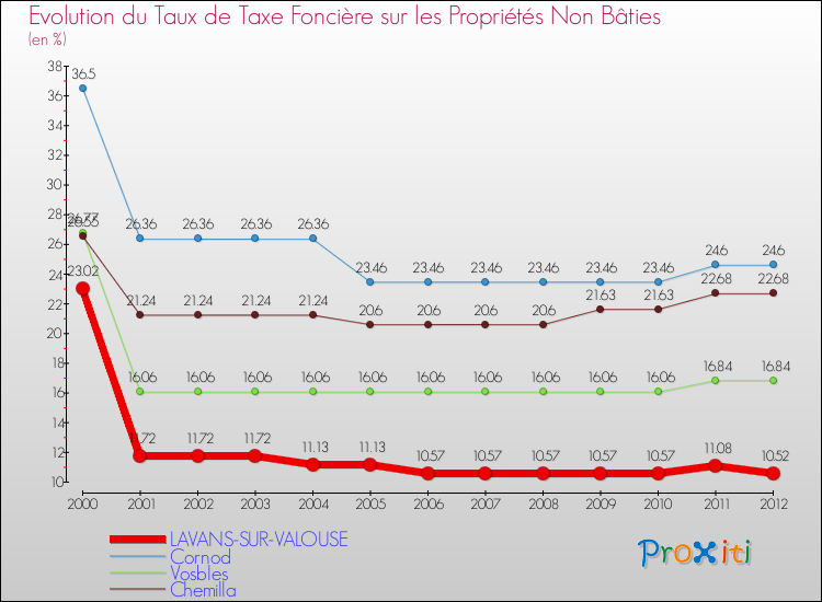 Evolution du taux de la taxe foncière sur les immeubles et terrains non batis pour LAVANS-SUR-VALOUSE et les communes proches de 2000 à 2012 Comparaison des taux de la taxe foncière sur les immeubles et terrains non batis pour LAVANS-SUR-VALOUSE et les communes voisines de 2000 à 2012