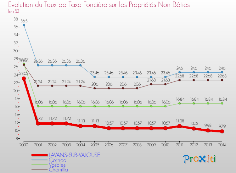 Evolution du taux de la taxe foncière sur les immeubles et terrains non batis pour LAVANS-SUR-VALOUSE et les communes proches de 2000 à 2014 Comparaison des taux de la taxe foncière sur les immeubles et terrains non batis pour LAVANS-SUR-VALOUSE et les communes voisines de 2000 à 2014