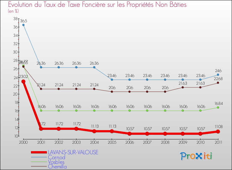 Evolution du taux de la taxe foncière sur les immeubles et terrains non batis pour LAVANS-SUR-VALOUSE et les communes proches Comparaison des taux de la taxe foncière sur les immeubles et terrains non batis pour LAVANS-SUR-VALOUSE et les communes voisines