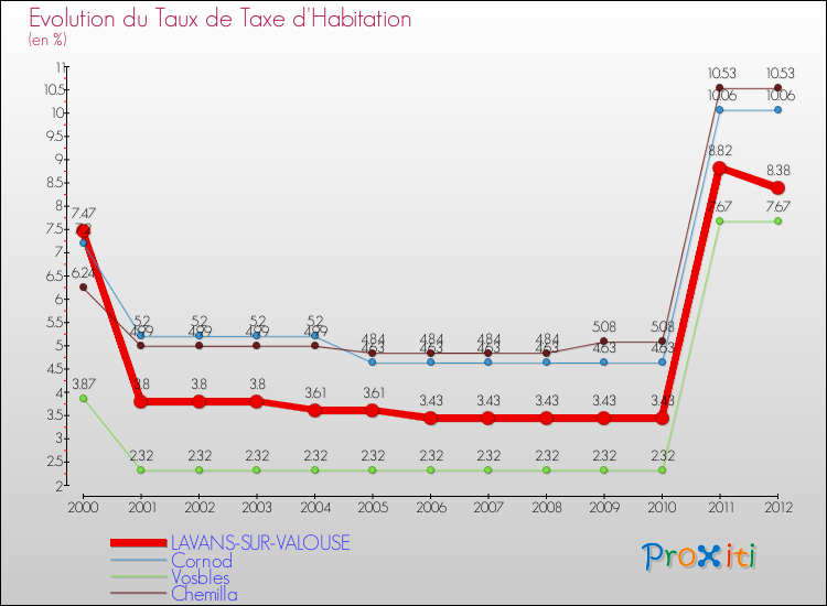 Evolution du taux de la taxe d'habitation pour LAVANS-SUR-VALOUSE et les communes proches Comparaison des taux de la taxe d'habitation pour LAVANS-SUR-VALOUSE et les communes voisines