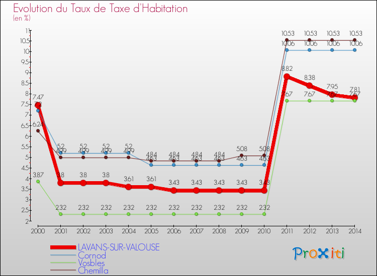 Evolution du taux de la taxe d'habitation pour LAVANS-SUR-VALOUSE et les communes proches de 2000 à 2014 Comparaison des taux de la taxe d'habitation pour LAVANS-SUR-VALOUSE et les communes voisines de 2000 à 2014