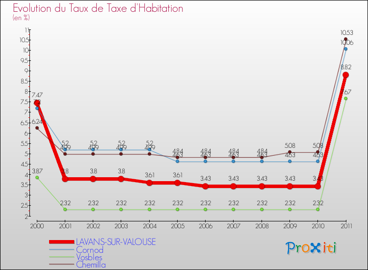 Evolution du taux de la taxe d'habitation pour LAVANS-SUR-VALOUSE et les communes proches Comparaison des taux de la taxe d'habitation pour LAVANS-SUR-VALOUSE et les communes voisines