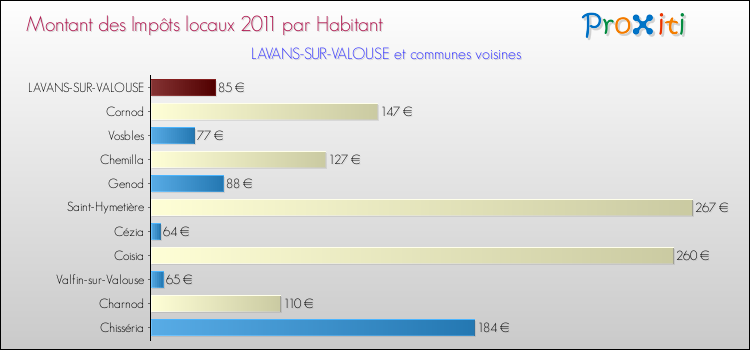 Montant des impôts locaux par Habitant pour LAVANS-SUR-VALOUSE et les communes proches Comparaison des impôts locaux par habitant pour LAVANS-SUR-VALOUSE et les communes voisines