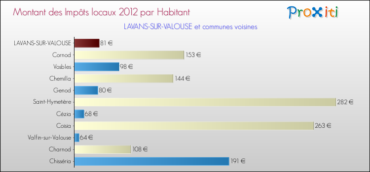 Montant des impôts locaux par Habitant pour LAVANS-SUR-VALOUSE et les communes proches Comparaison des impôts locaux par habitant pour LAVANS-SUR-VALOUSE et les communes voisines