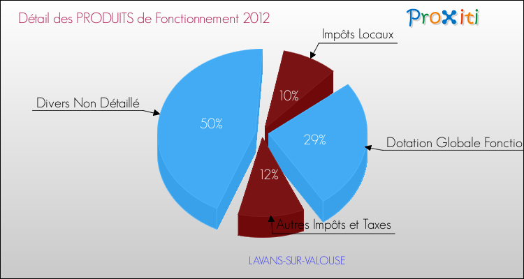 Décomposition du Budget de Fonctionnement 2012 de la commune de LAVANS-SUR-VALOUSE Budget de Fonctionnement 2012 pour la commune de LAVANS-SUR-VALOUSE
