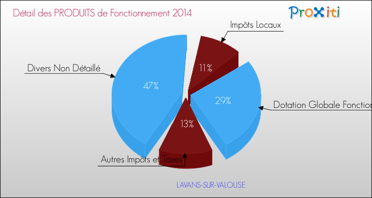 Décomposition du Budget de Fonctionnement 2014 de la commune de LAVANS-SUR-VALOUSE Budget de Fonctionnement 2014 pour la commune de LAVANS-SUR-VALOUSE
