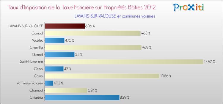 Taux d'imposition de la taxe foncière sur le bati 2012 pour LAVANS-SUR-VALOUSE et les communes proches Comparaison des taux d'imposition de la taxe foncière sur le bati 2012 pour LAVANS-SUR-VALOUSE et les communes voisines