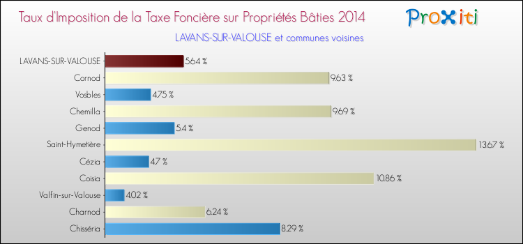 Taux d'imposition de la taxe foncière sur le bati 2014 pour LAVANS-SUR-VALOUSE et les communes proches Comparaison des taux d'imposition de la taxe foncière sur le bati 2014 pour LAVANS-SUR-VALOUSE et les communes voisines