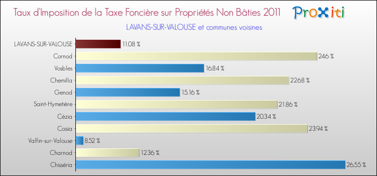 Taux d'imposition de la taxe foncière sur les immeubles et terrains non batis 2011 pour LAVANS-SUR-VALOUSE et les communes proches Comparaison des taux d'imposition de la taxe foncière sur les immeubles et terrains non batis 2011 pour LAVANS-SUR-VALOUSE et les communes voisines