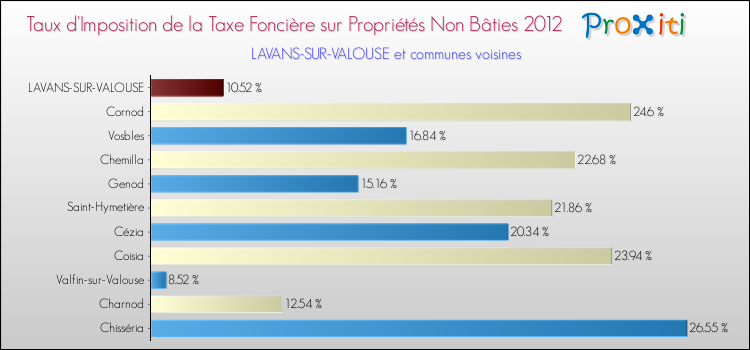 Taux d'imposition de la taxe foncière sur les immeubles et terrains non batis 2012 pour LAVANS-SUR-VALOUSE et les communes proches Comparaison des taux d'imposition de la taxe foncière sur les immeubles et terrains non batis 2012 pour LAVANS-SUR-VALOUSE et les communes voisines