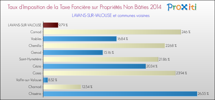 Taux d'imposition de la taxe foncière sur les immeubles et terrains non batis 2014 pour LAVANS-SUR-VALOUSE et les communes proches Comparaison des taux d'imposition de la taxe foncière sur les immeubles et terrains non batis 2014 pour LAVANS-SUR-VALOUSE et les communes voisines