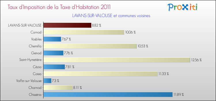 Taux d'imposition de la taxe d'habitation 2011 pour LAVANS-SUR-VALOUSE et les communes proches Comparaison des taux d'imposition de la taxe d'habitation 2011 pour LAVANS-SUR-VALOUSE et les communes voisines